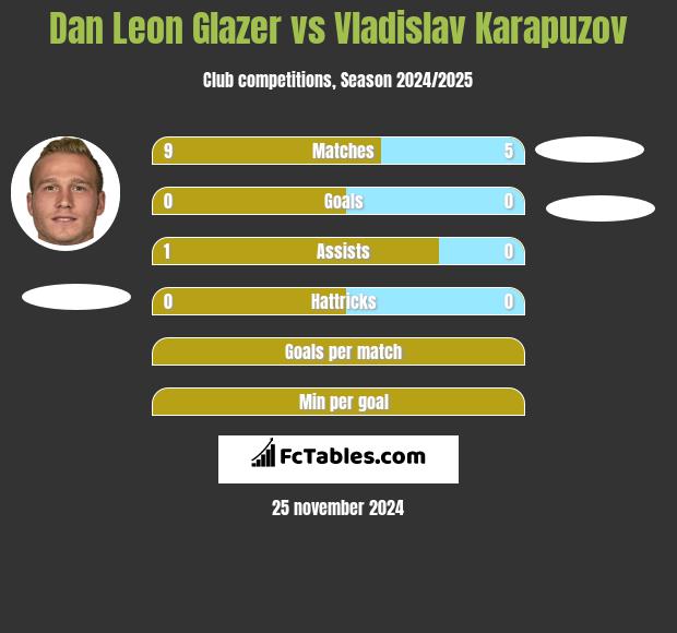 Dan Leon Glazer vs Vladislav Karapuzov h2h player stats