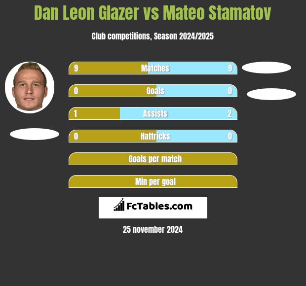 Dan Leon Glazer vs Mateo Stamatov h2h player stats