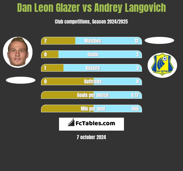 Dan Leon Glazer vs Andrey Langovich h2h player stats