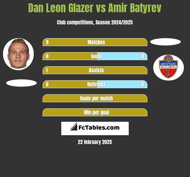 Dan Leon Glazer vs Amir Batyrev h2h player stats