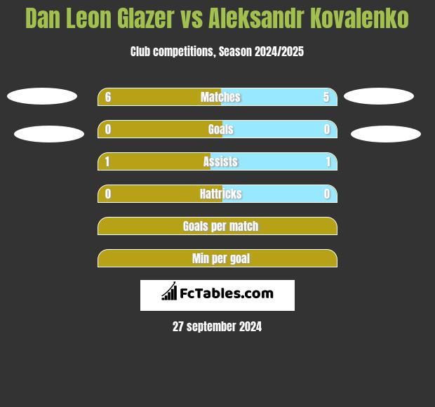 Dan Leon Glazer vs Aleksandr Kovalenko h2h player stats