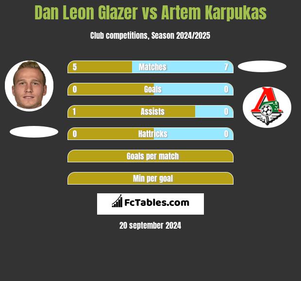 Dan Leon Glazer vs Artem Karpukas h2h player stats