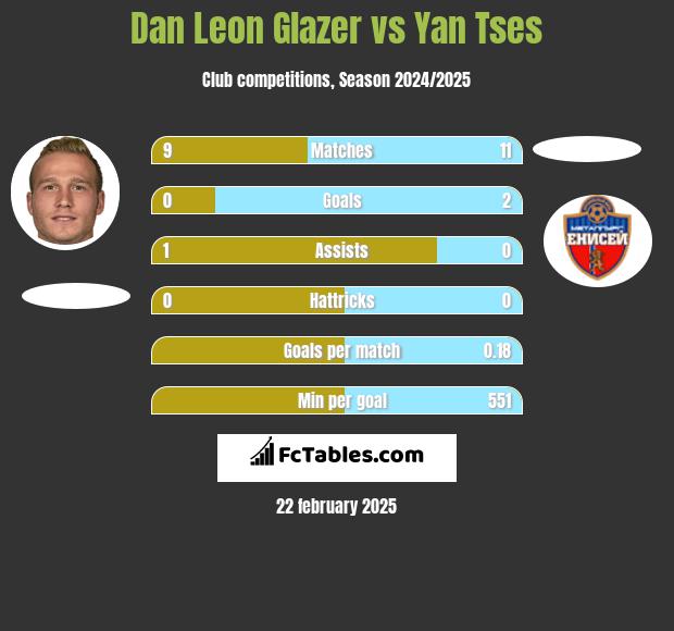 Dan Leon Glazer vs Yan Tses h2h player stats