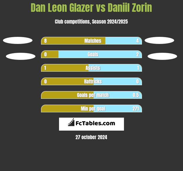 Dan Leon Glazer vs Daniil Zorin h2h player stats