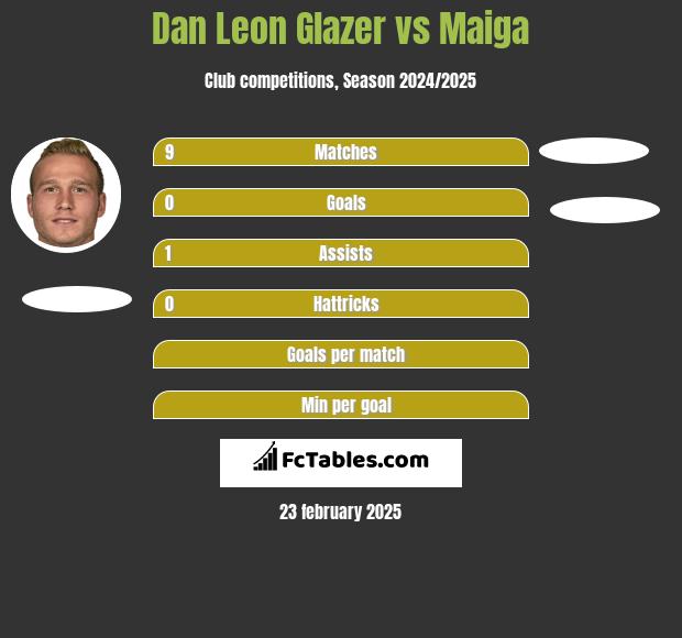 Dan Leon Glazer vs Maiga h2h player stats