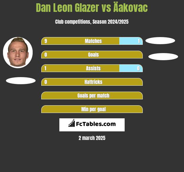 Dan Leon Glazer vs Äakovac h2h player stats