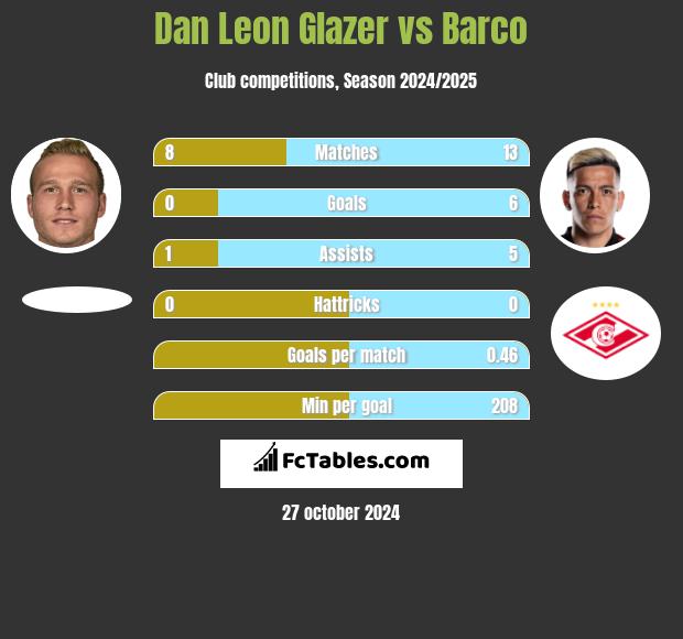 Dan Leon Glazer vs Barco h2h player stats