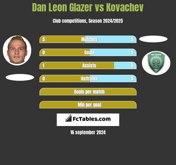 Dan Leon Glazer vs Kovachev h2h player stats