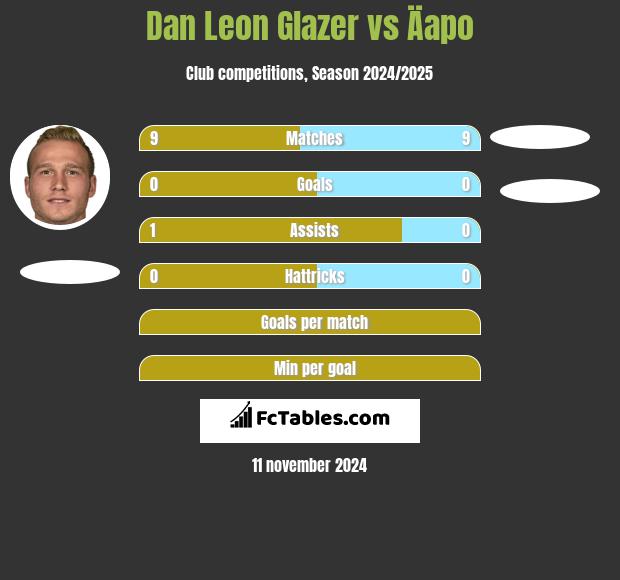 Dan Leon Glazer vs Äapo h2h player stats