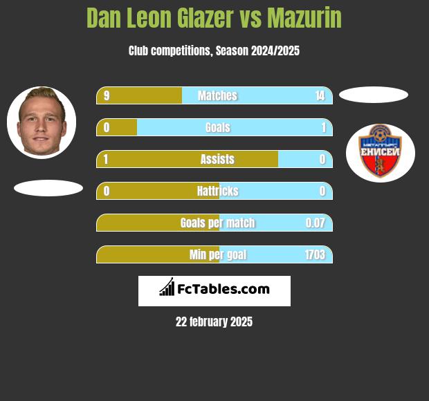 Dan Leon Glazer vs Mazurin h2h player stats