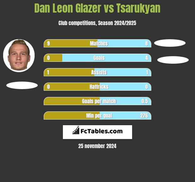 Dan Leon Glazer vs Tsarukyan h2h player stats