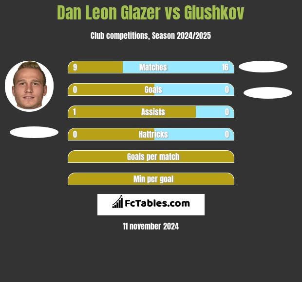 Dan Leon Glazer vs Glushkov h2h player stats