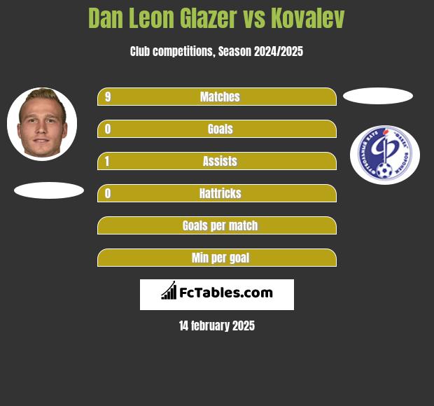 Dan Leon Glazer vs Kovalev h2h player stats