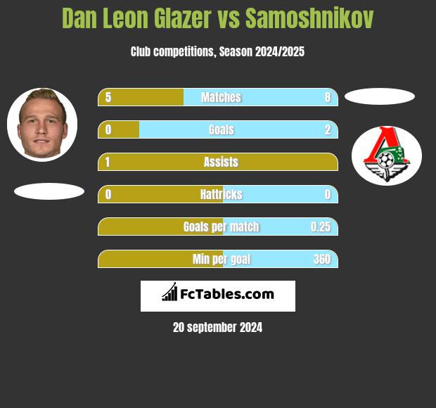 Dan Leon Glazer vs Samoshnikov h2h player stats