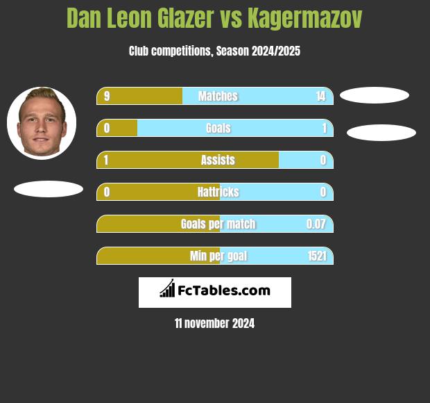 Dan Leon Glazer vs Kagermazov h2h player stats