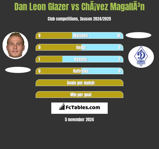 Dan Leon Glazer vs ChÃ¡vez MagallÃ³n h2h player stats