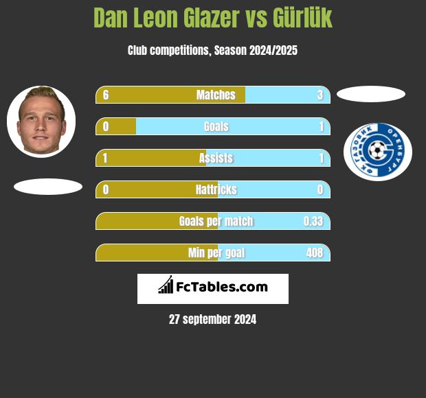 Dan Leon Glazer vs Gürlük h2h player stats