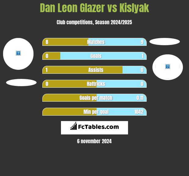 Dan Leon Glazer vs Kislyak h2h player stats