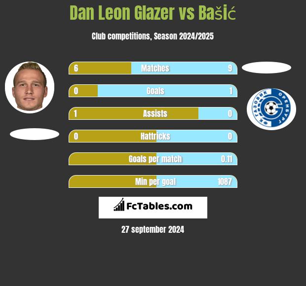 Dan Leon Glazer vs Bašić h2h player stats