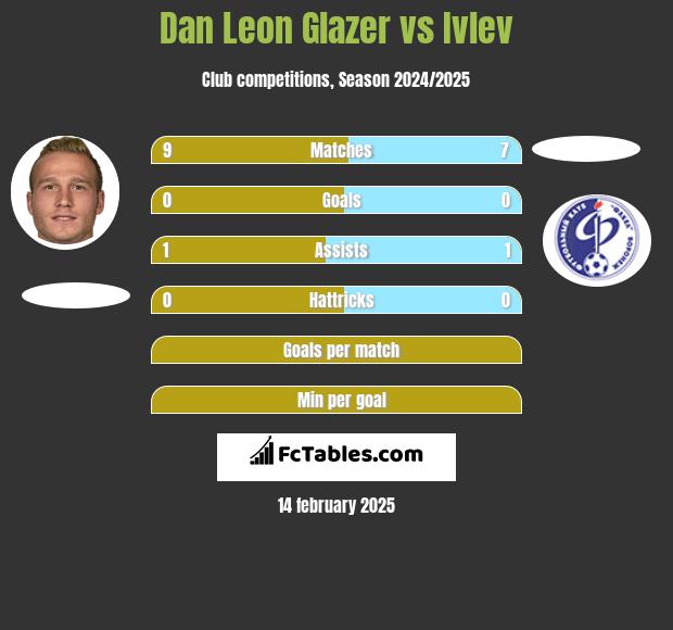 Dan Leon Glazer vs Ivlev h2h player stats