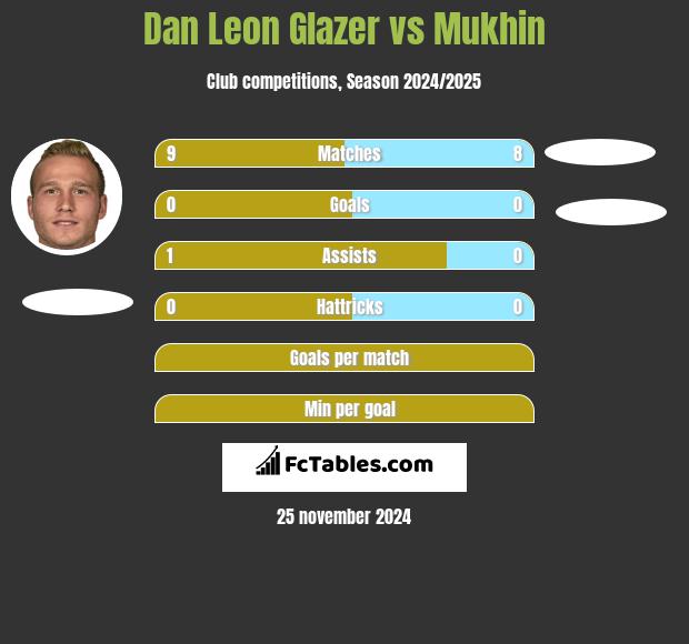 Dan Leon Glazer vs Mukhin h2h player stats