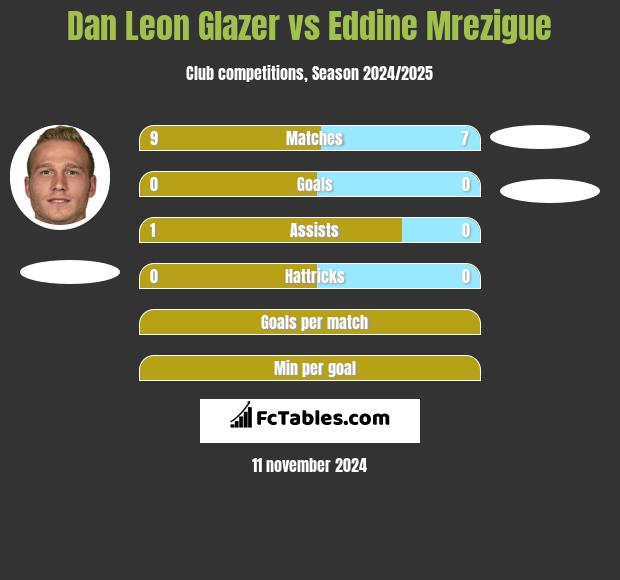 Dan Leon Glazer vs Eddine Mrezigue h2h player stats