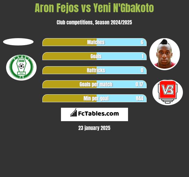 Aron Fejos vs Yeni N'Gbakoto h2h player stats