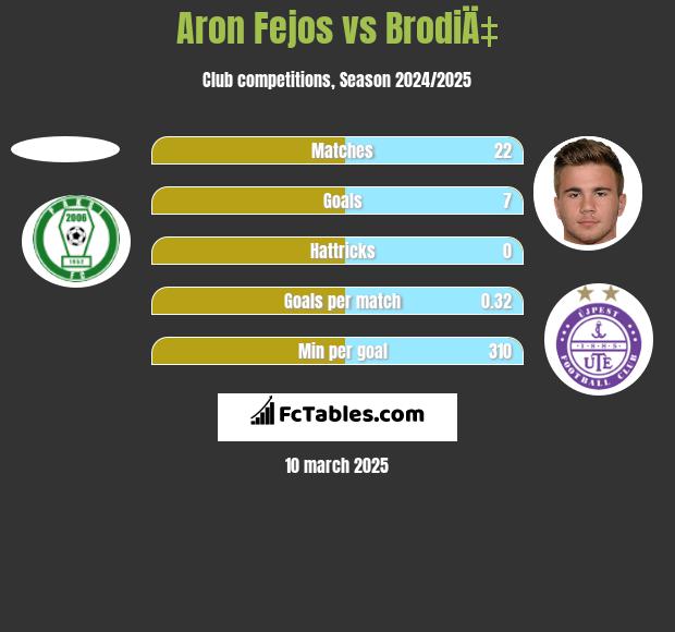 Aron Fejos vs BrodiÄ‡ h2h player stats