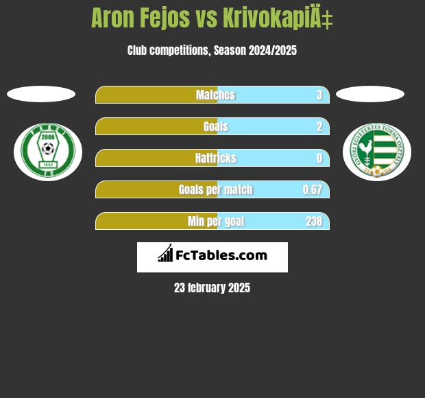 Aron Fejos vs KrivokapiÄ‡ h2h player stats