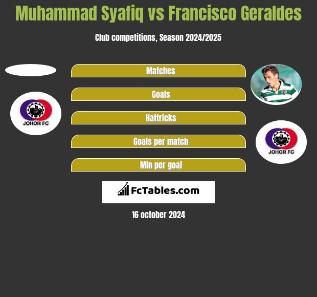 Muhammad Syafiq vs Francisco Geraldes h2h player stats