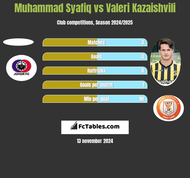 Muhammad Syafiq vs Valeri Kazaishvili h2h player stats