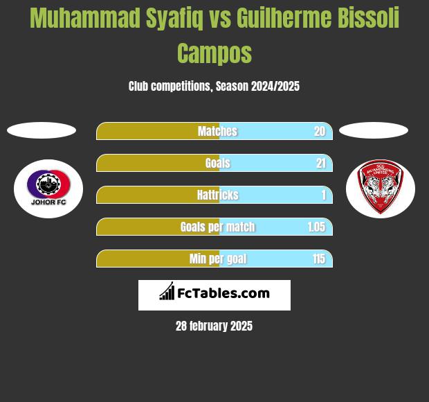 Muhammad Syafiq vs Guilherme Bissoli Campos h2h player stats