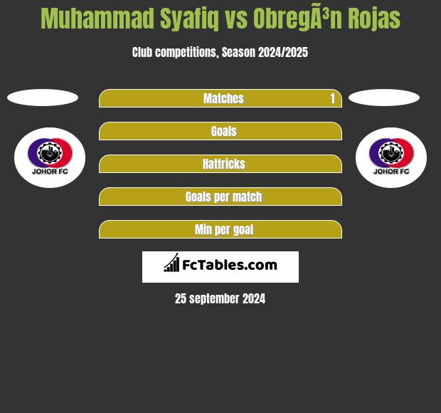 Muhammad Syafiq vs ObregÃ³n Rojas h2h player stats