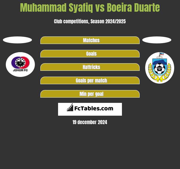 Muhammad Syafiq vs Boeira Duarte h2h player stats