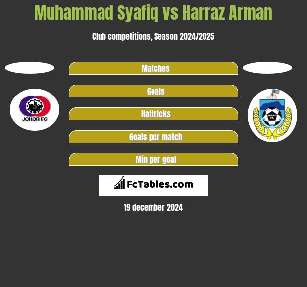 Muhammad Syafiq vs Harraz Arman h2h player stats