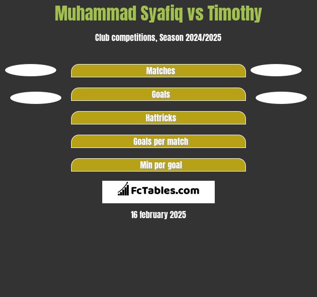 Muhammad Syafiq vs Timothy h2h player stats