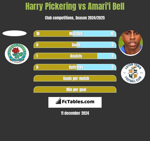 Harry Pickering vs Amari'i Bell h2h player stats