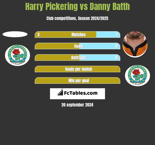 Harry Pickering vs Danny Batth h2h player stats