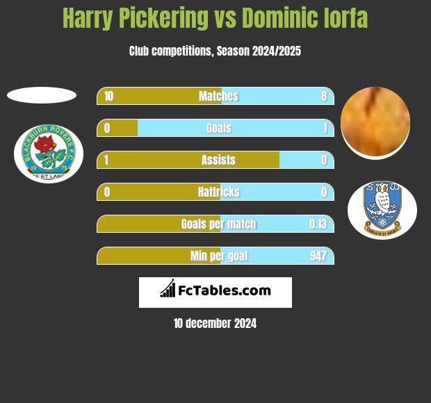 Harry Pickering vs Dominic Iorfa h2h player stats