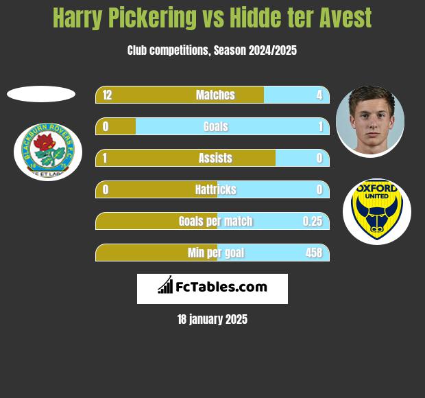 Harry Pickering vs Hidde ter Avest h2h player stats