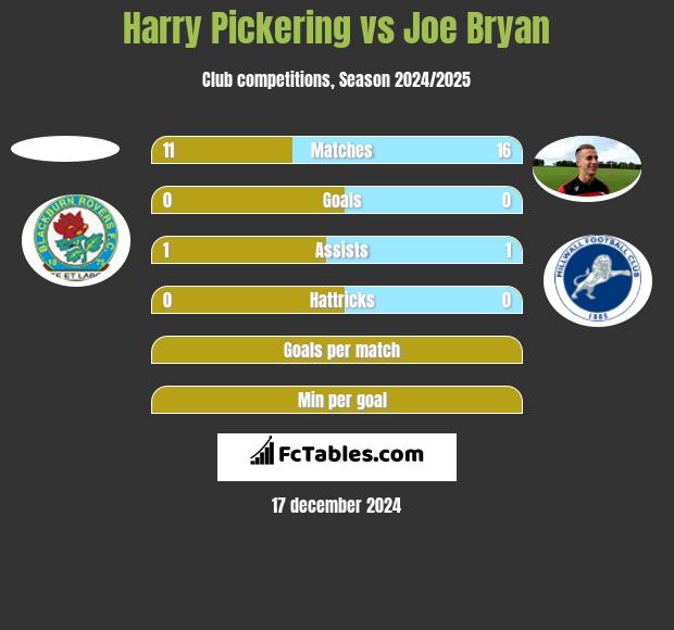 Harry Pickering vs Joe Bryan h2h player stats