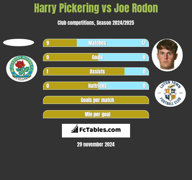 Harry Pickering vs Joe Rodon h2h player stats