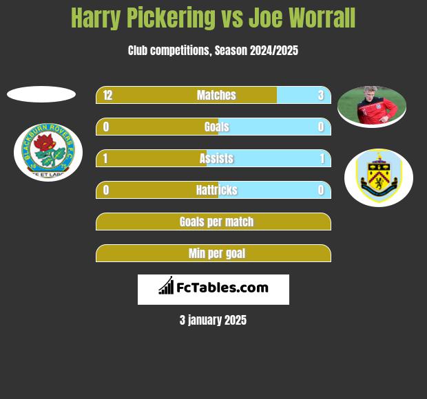 Harry Pickering vs Joe Worrall h2h player stats