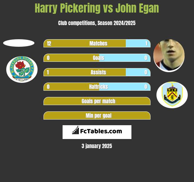 Harry Pickering vs John Egan h2h player stats