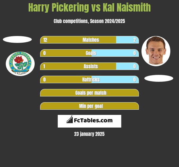 Harry Pickering vs Kal Naismith h2h player stats