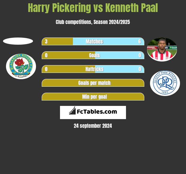 Harry Pickering vs Kenneth Paal h2h player stats