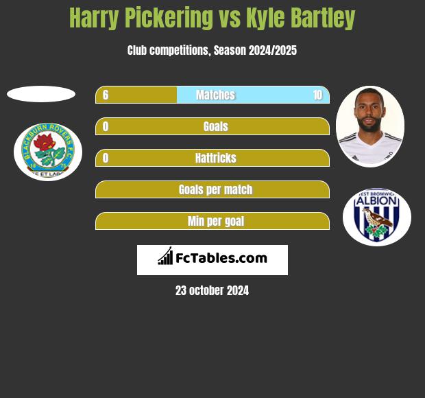 Harry Pickering vs Kyle Bartley h2h player stats