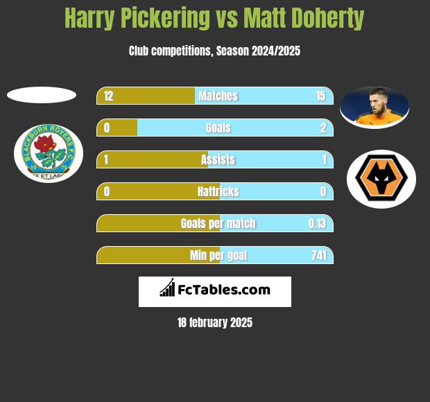 Harry Pickering vs Matt Doherty h2h player stats