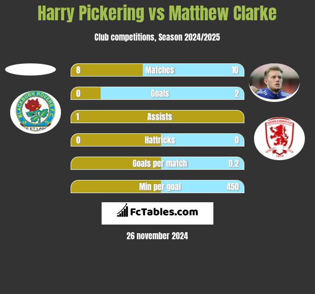 Harry Pickering vs Matthew Clarke h2h player stats