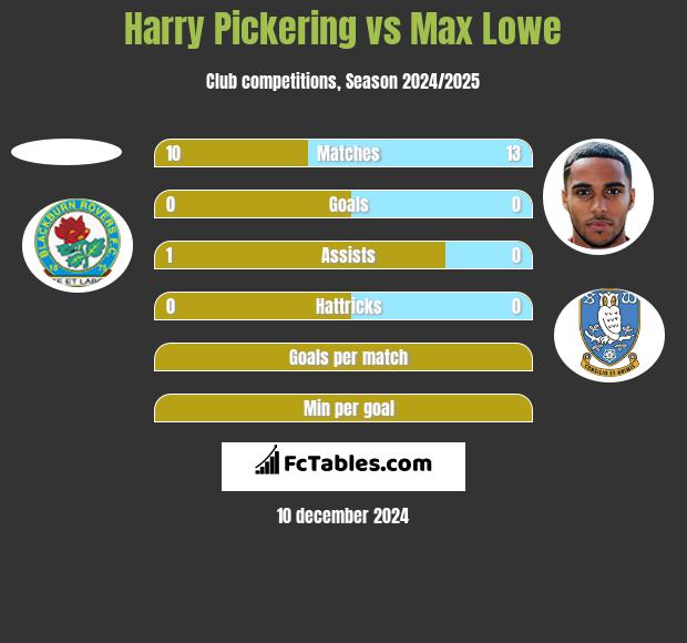 Harry Pickering vs Max Lowe h2h player stats